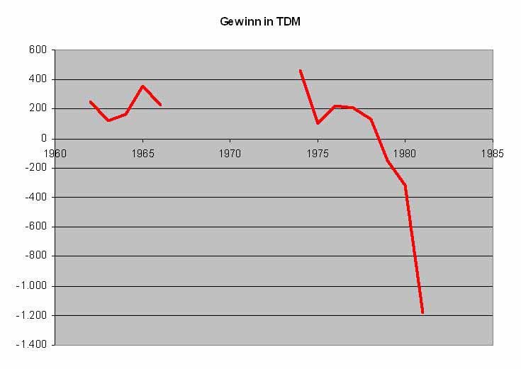 1960-1982 Gewinnentwicklung