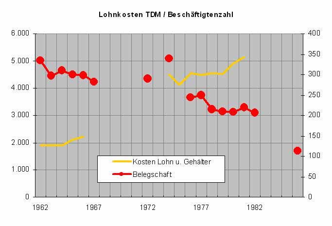 1962-1987 Beschäftigtenzahl und gesamte Personalkosten in TDM