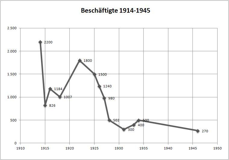 Beschäftigte 1914-1945 (Die Angaben kommen aus unterschiedlichen Schriftsätzen)