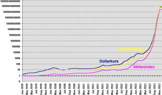 Darstellung der Inflation 1919-1923 (Quelle: dhm.de)