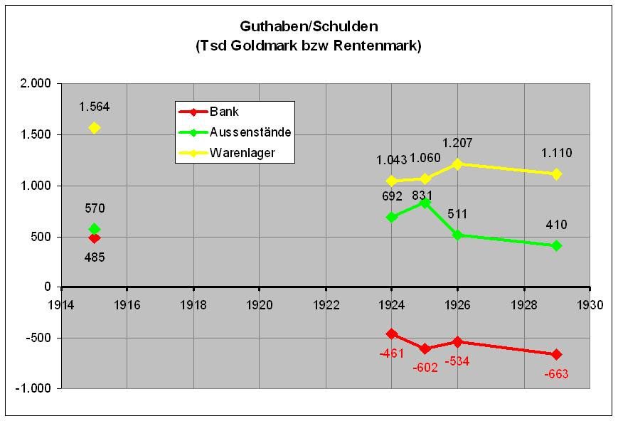 Guthaben/Schulden 1914-1930