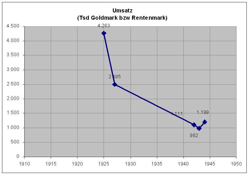 Umsatz 1918-1945